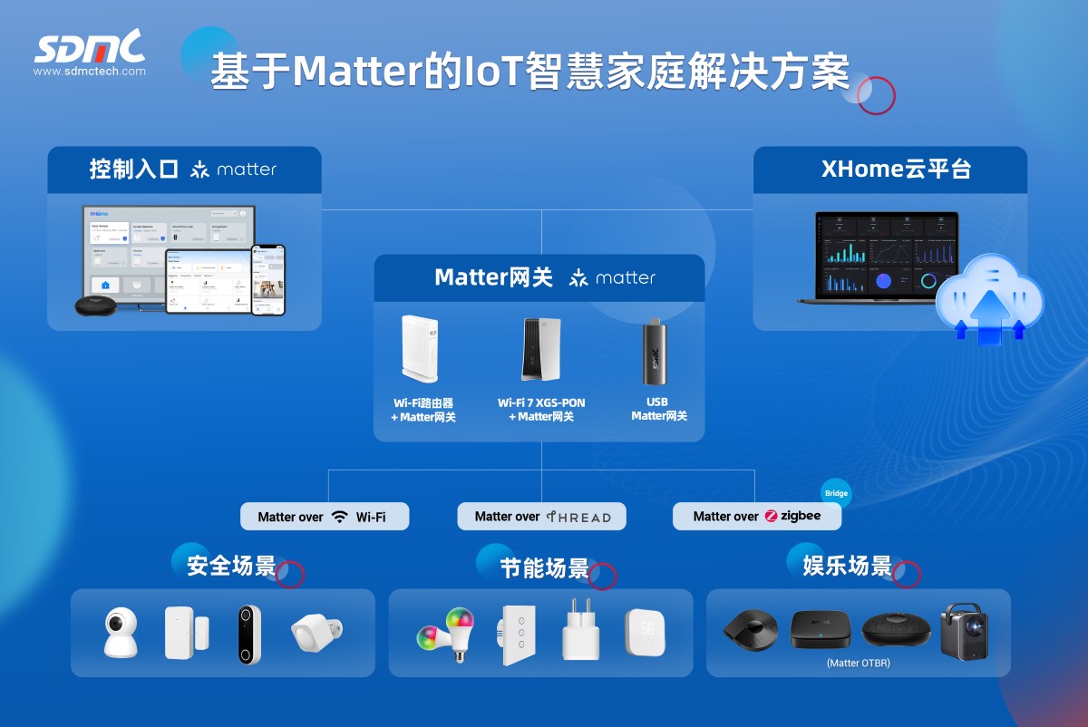 尊龙凯时基于Matter的IoT智慧家庭解决计划